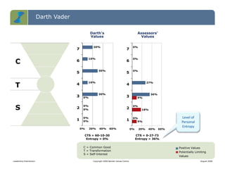 Darth Vader
Darth's
Values
20%

7

C

7

10%

4

0%

5

30%

0%

6

10%

6
5

T

Assessors'
Values

0%

27%

4
30%

36%

3

3

2

0%
0%

2

0%

1

S

0%

0%
0%

1

0%
9%

0%

20%

40%

60%

CTS = 60-10-30
Entropy = 0%
C = Common Good
T = Transformation
S = Self-Interest
Leadership Distribution

Copyright 2008 Barrett Values Centre

9%

18%

0%

20%

40%

60%

Level of
Personal
Entropy

CTS = 0-27-73
Entropy = 36%
Positive Values
Potentially Limiting
Values
August 2008

 