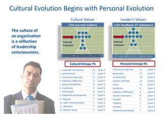 Cultural Evolution Begins with Personal Evolution
Culture Values
CVA Current Culture

The culture of
an organisation
is a reflection
of leadership
consciousness.

Leader’s Values
LVA Feedback 27 Assessors

Internal
Cohesion

Internal
Cohesion

PL= 12-0 | IROS (P)= 4-2-5-1 | IROS (L)= 0-0-0-0

PL = 12-0 | IRO (P) = 9-1-2 | IRO (L) = 0-0-0

Cultural Entropy 7%

Personal Entropy 9%

1. customer satisfaction

16

Level 2

continuous learning

11

Level 4

2. commitment

11

Level 5

generosity

11

Level 5

3. continuous learning

11

Level 4

commitment

10

Level 5

4. making a difference

11

Level 6

positive attitude

10

Level 5

5. global perspective

9

Level 3

vision

10

Level 7

6. mentoring

9

Level 6

ambitious

9

Level 3

7. enthusiasm

8

Level 5

making a difference

8

Level 6

8. leadership development

8

Level 6

results orientation

8

Level 3

9. integrity

7

Level 5

honesty

7

Level 5

10. open communication

7

Level 2

integrity

7

Level 5

11. optimism

7

Level 5

intuition

7

Level 6

12. shared values

7

Level 5

leadership developer

7

Level 6

 