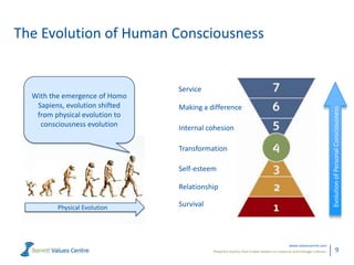 The Evolution of Human Consciousness

Making a difference
Internal cohesion
Transformation
Self-esteem
Relationship

Physical Evolution

Survival

www.valuescentre.com
Powerful metrics that enable leaders to measure and manage cultures.

Evolution of Personal Consciousness

With the emergence of Homo
Sapiens, evolution shifted
from physical evolution to
consciousness evolution

Service

9

 