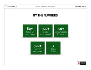 Portrait of a Modern .Edu WebsitePortrait of a Modern .Edu Website
BY THE NUMBERS
500+
people
interviewed
50+
departments
& centers
500+
survey
responses
2
town
halls
60+
hours of
interviews
 