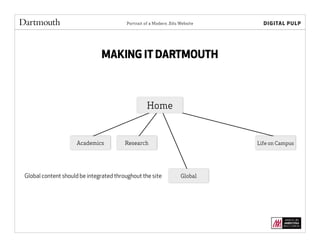 Portrait of a Modern .Edu Website
MAKING IT DARTMOUTH
Home
Academics Research
Global
Life on Campus
Global content should be integrated throughout the site
 