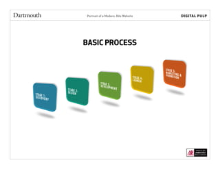 Portrait of a Modern .Edu Website
BASIC PROCESS
 