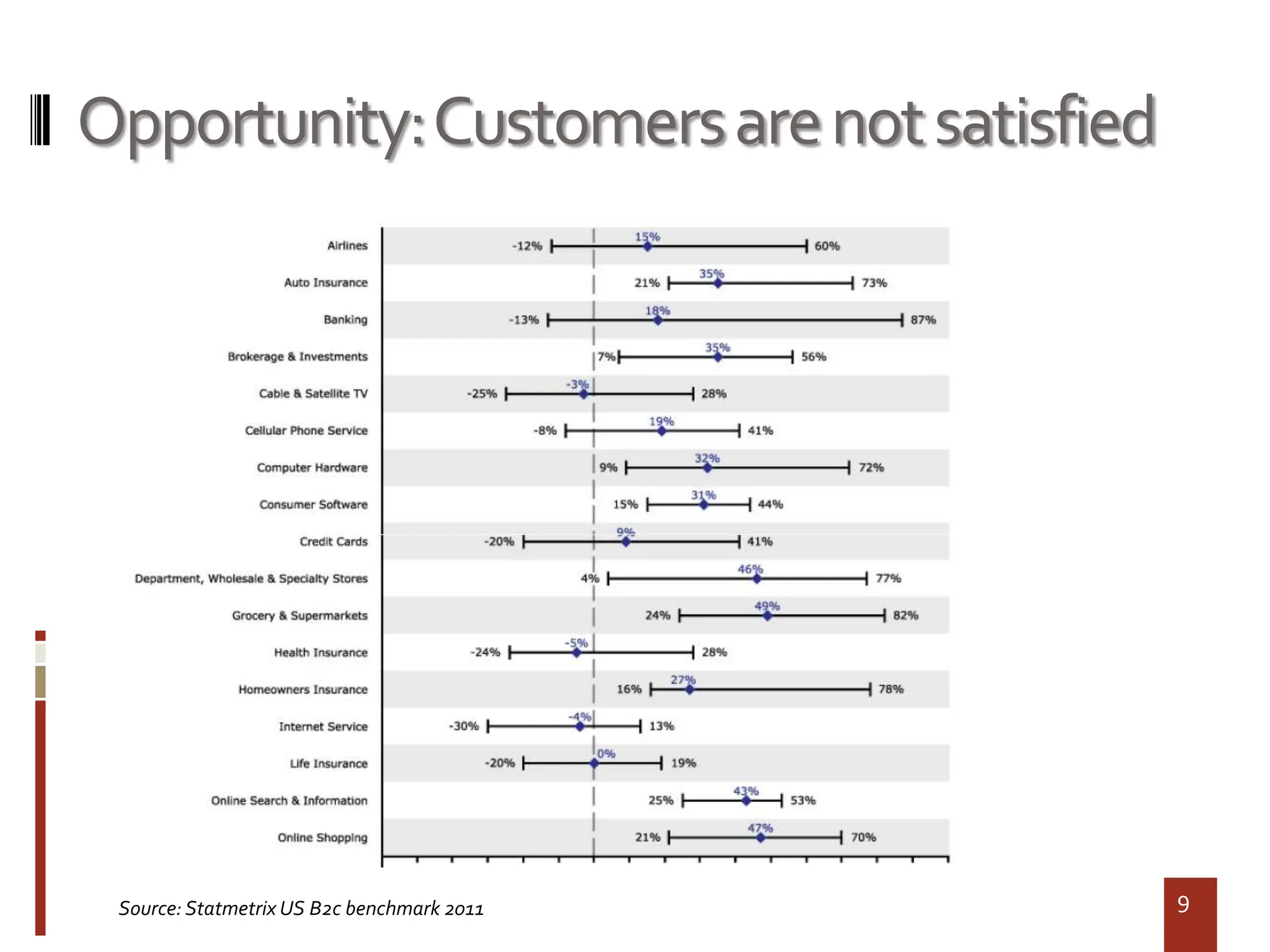 Opportunity: Customers are not satisfied




 Source: Statmetrix US B2c benchmark 2011   9
 