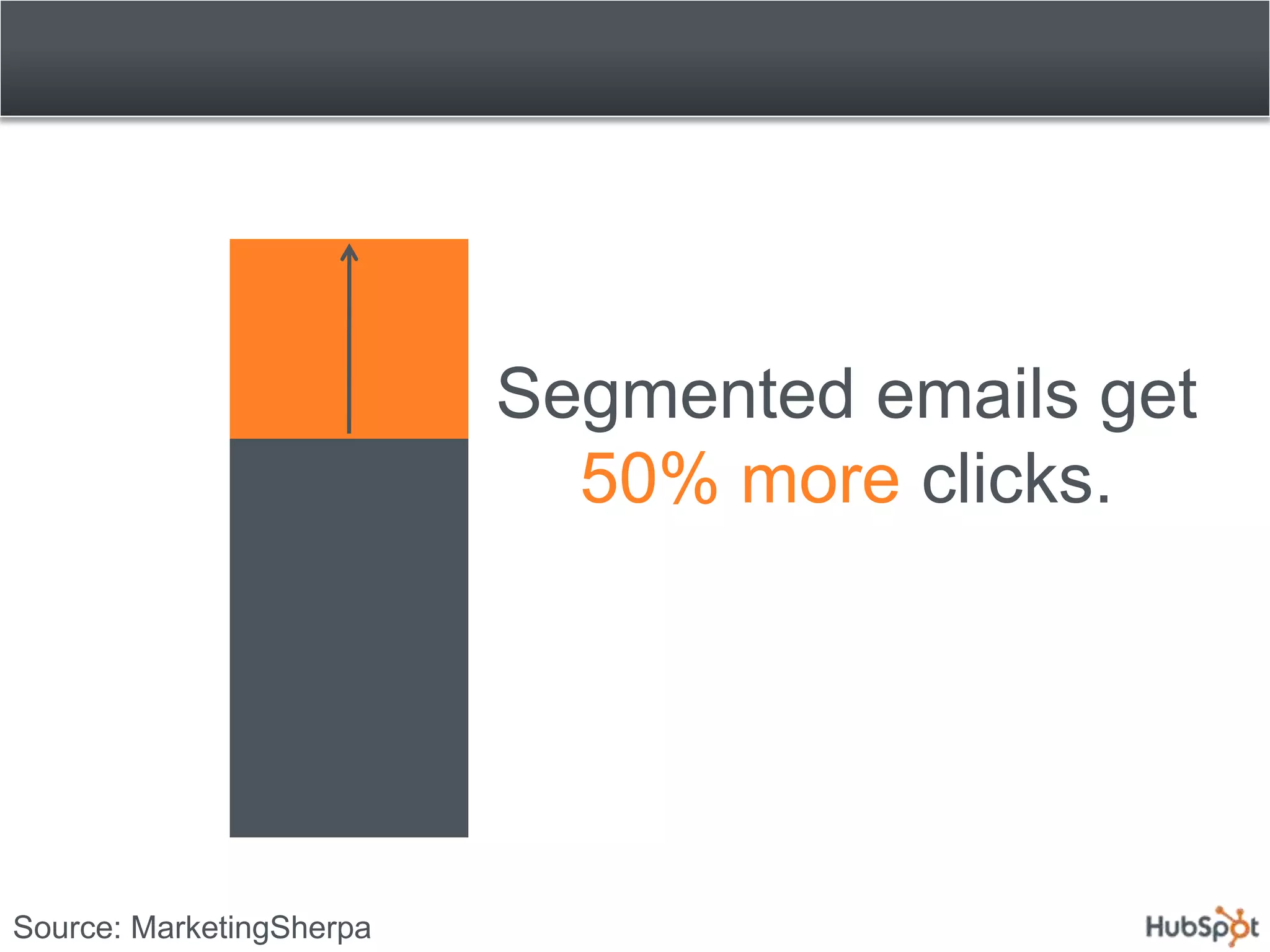 Segmented emails get
                            50% more clicks.




Source: MarketingSherpa
 