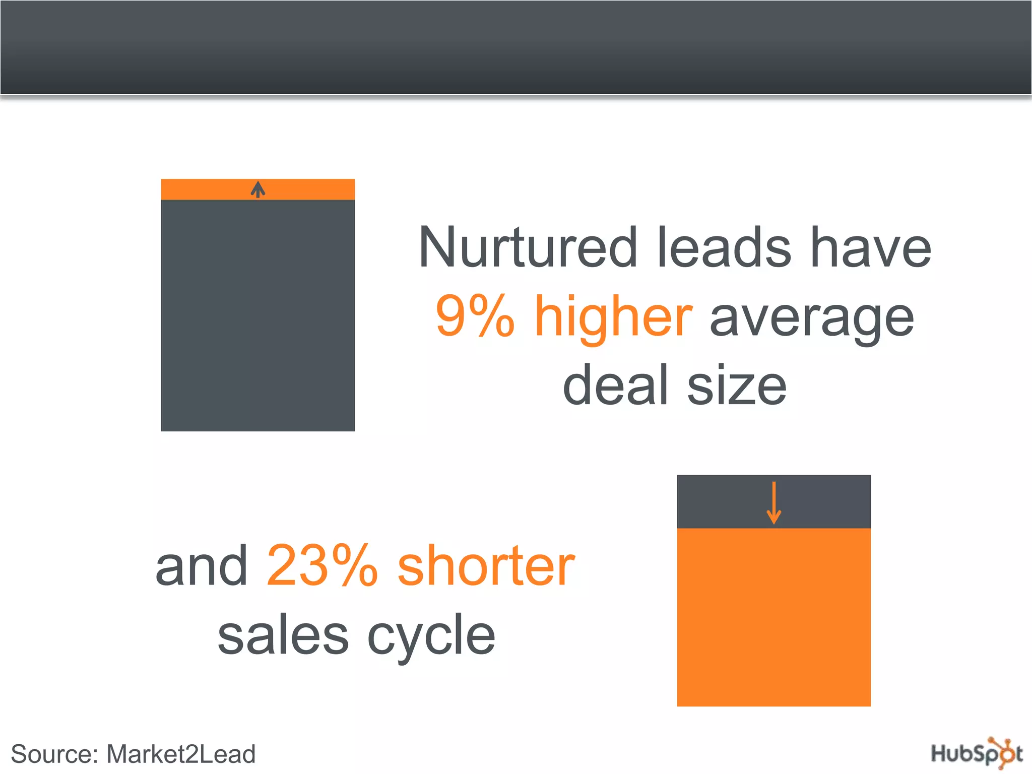 Nurtured leads have
                      9% higher average
                           deal size


           and 23% shorter
             sales cycle
Source: Market2Lead
 