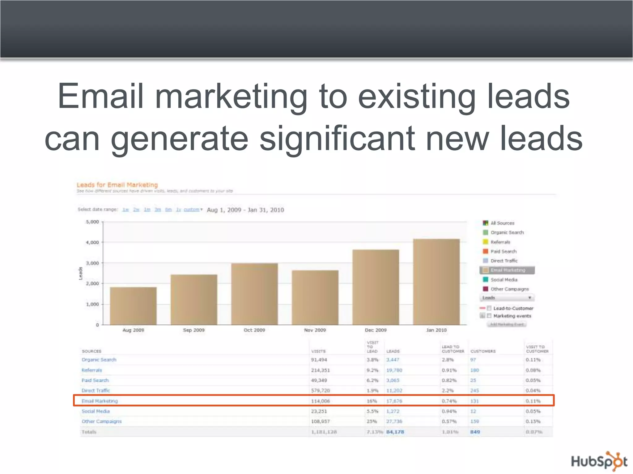 Email marketing to existing leads
can generate significant new leads
 