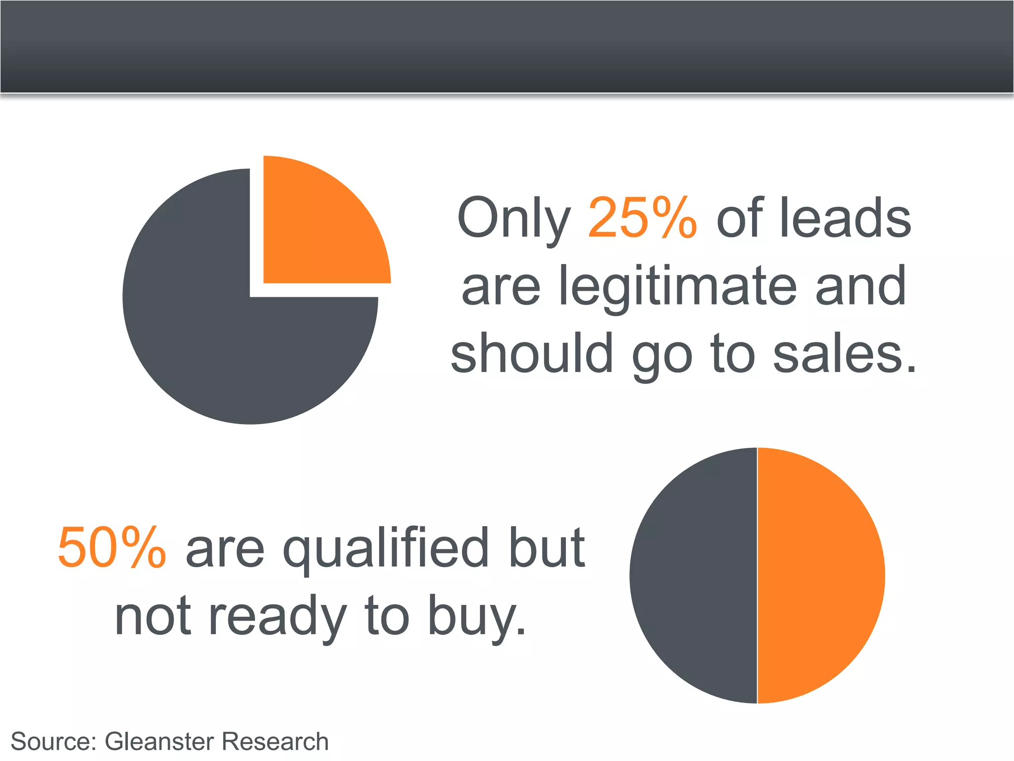 Only 25% of leads
                             are legitimate and
                             should go to sales.


   50% are qualified but
     not ready to buy.

Source: Gleanster Research
 