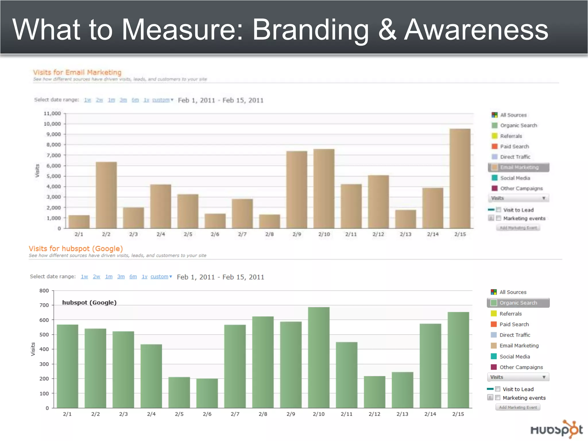 What to Measure: Branding & Awareness
 
