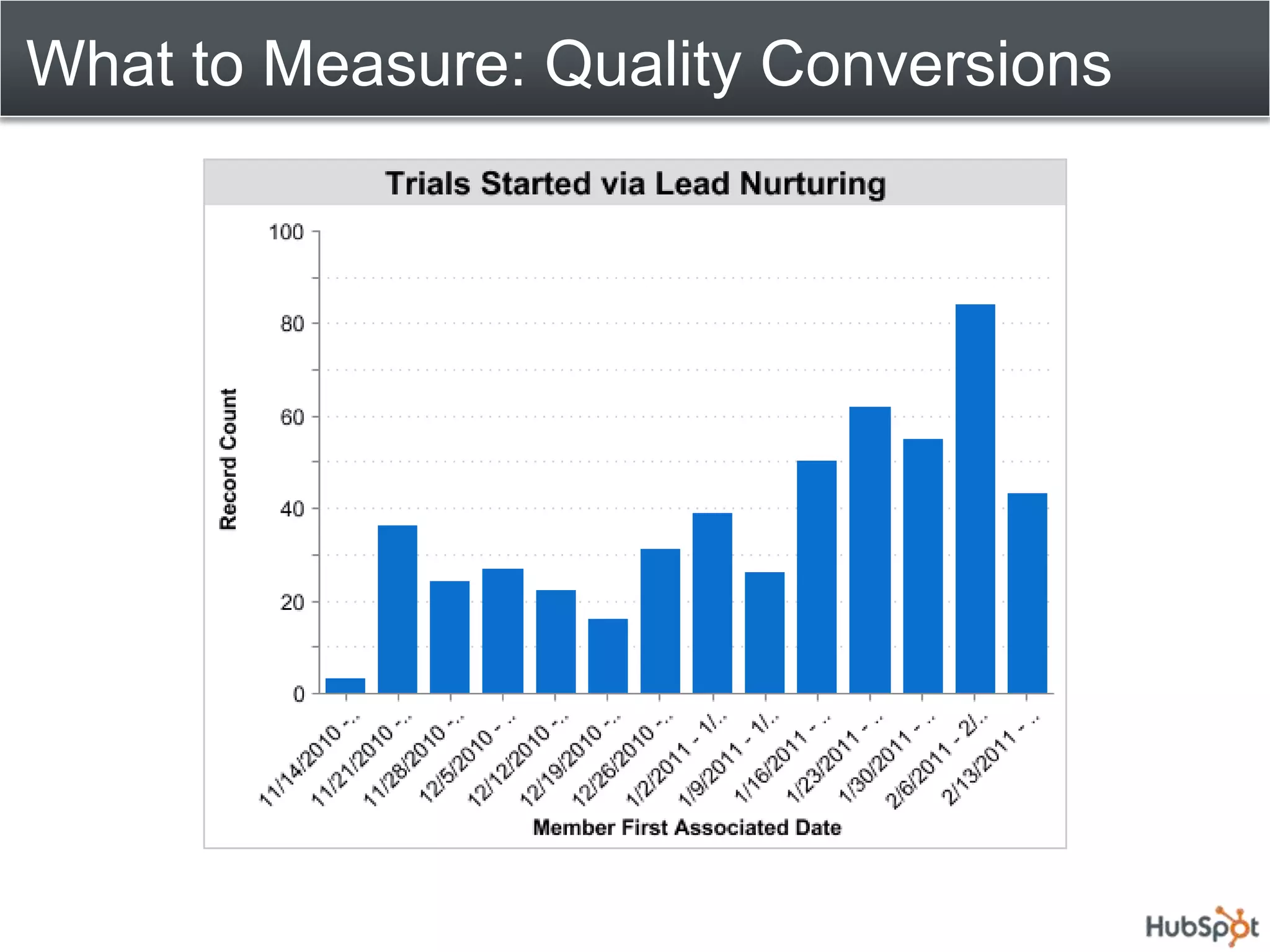 What to Measure: Quality Conversions
 
