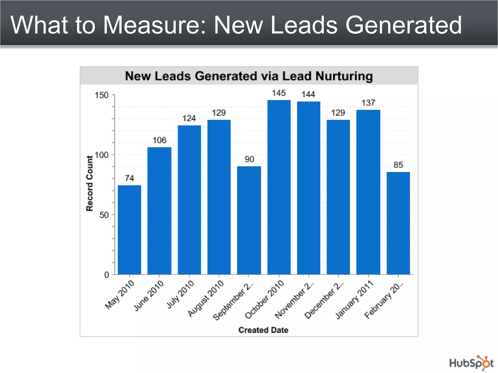 What to Measure: New Leads Generated
 