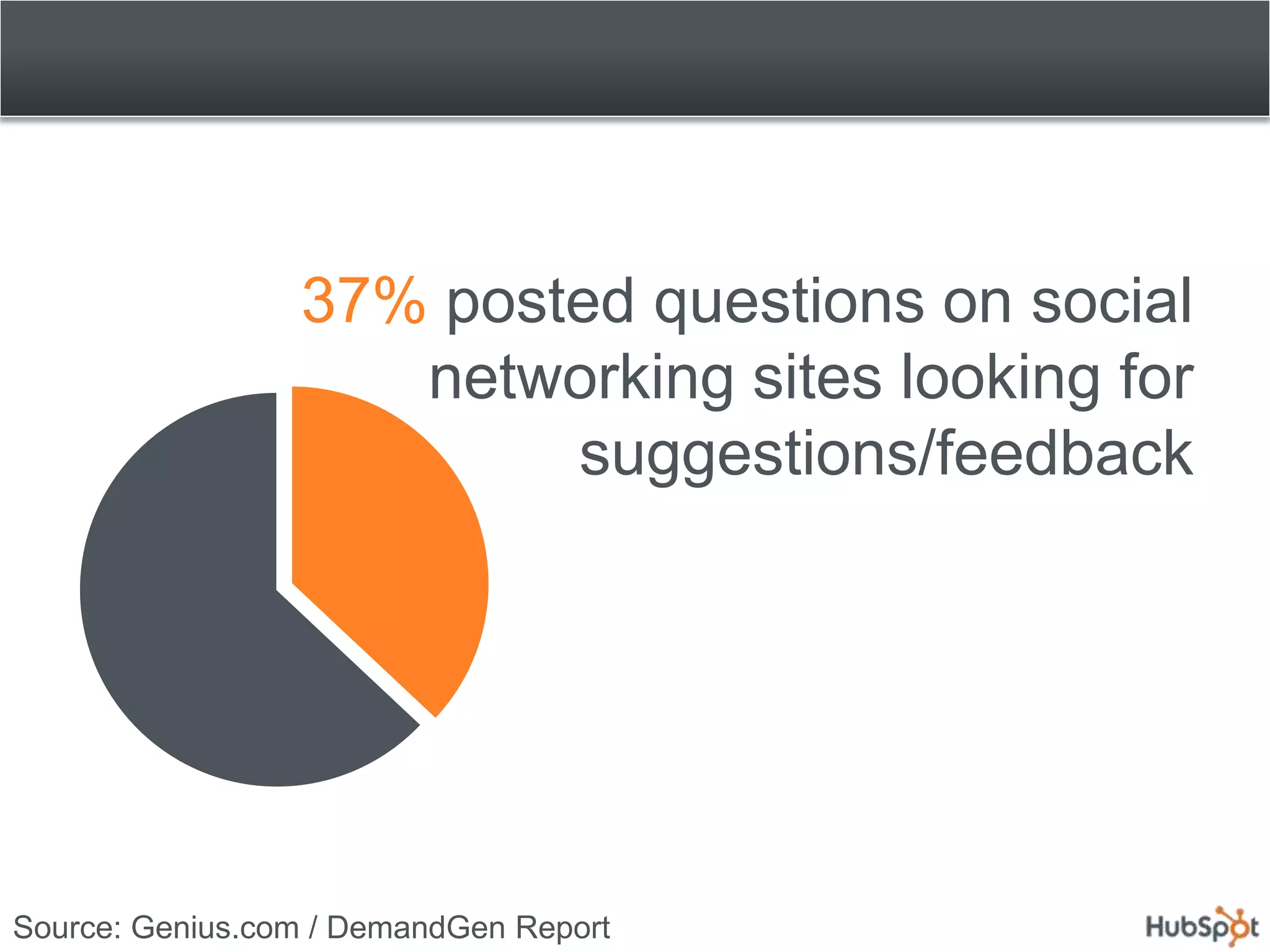 37% posted questions on social
                    networking sites looking for
                         suggestions/feedback




Source: Genius.com / DemandGen Report
 