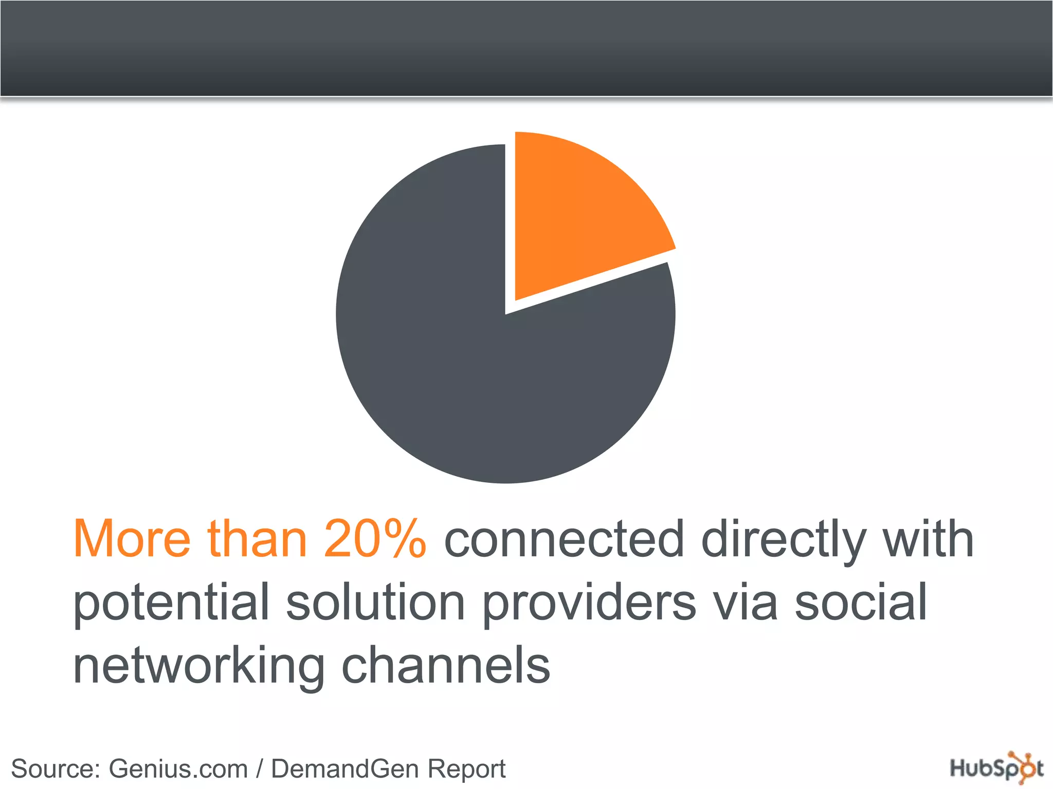 More than 20% connected directly with
    potential solution providers via social
    networking channels
Source: Genius.com / DemandGen Report
 