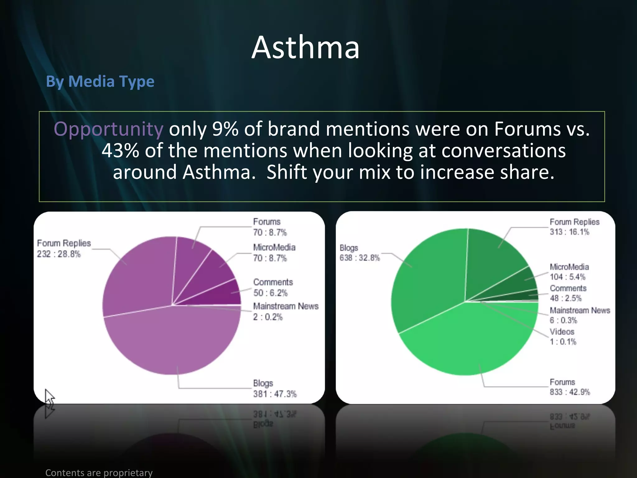 Asthma By Media Type Opportunity  only 9% of brand mentions were on Forums vs. 43% of the mentions when looking at conversations around Asthma.  Shift your mix to increase share. Contents are proprietary and confidential. 