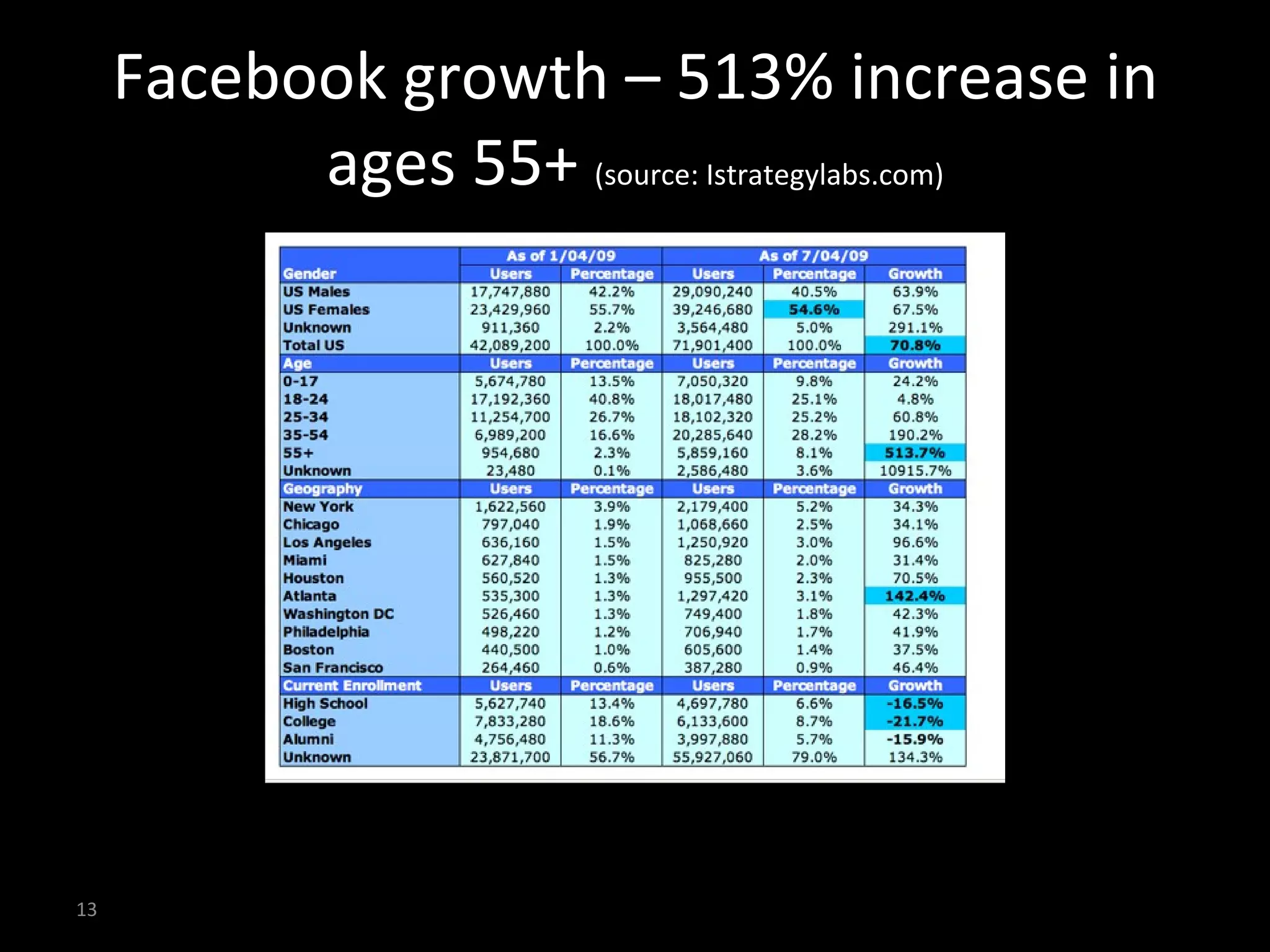 Facebook growth – 513% increase in ages 55+  (source: Istrategylabs.com) 