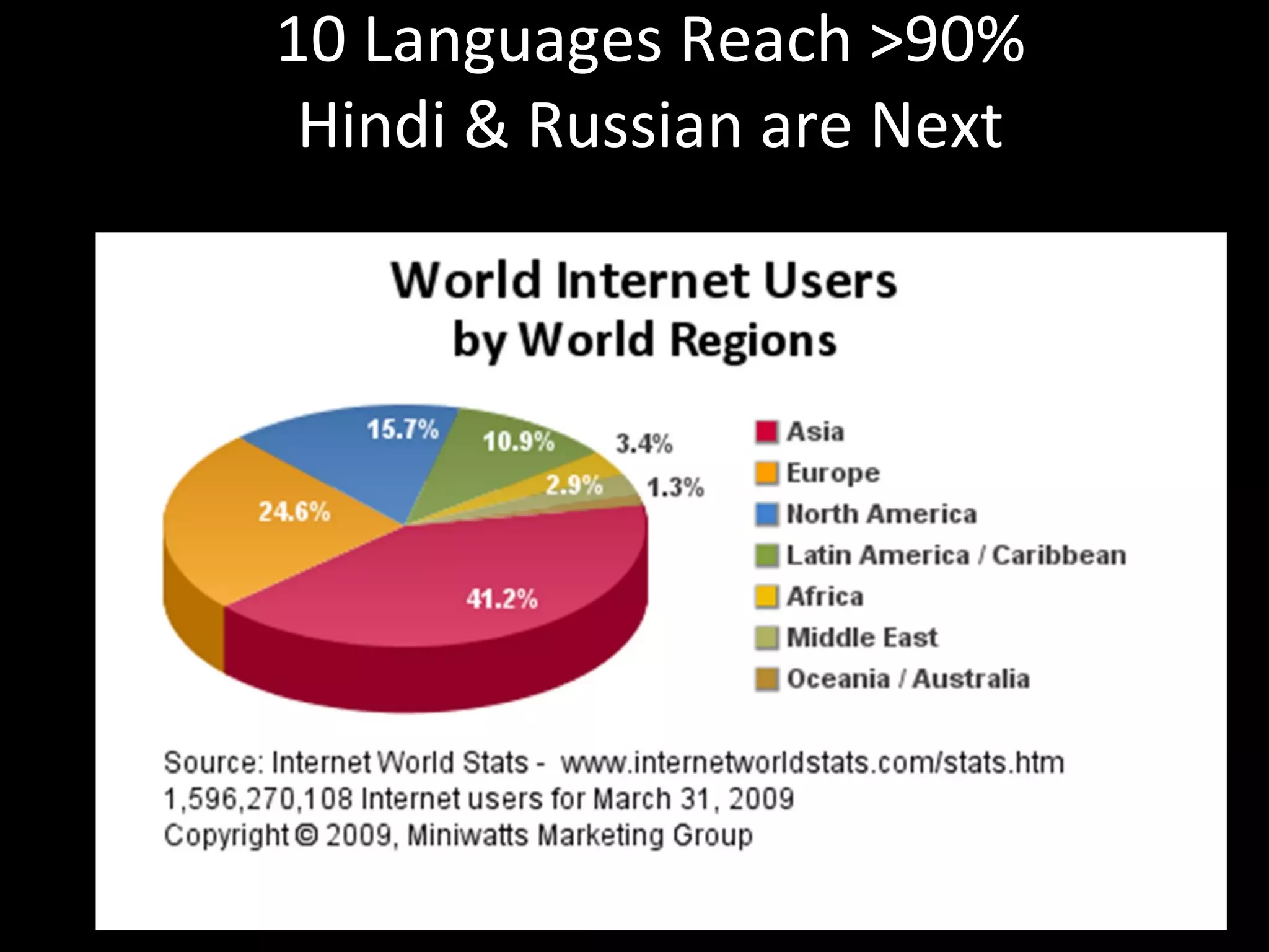 10 Languages Reach >90% Hindi & Russian are Next 