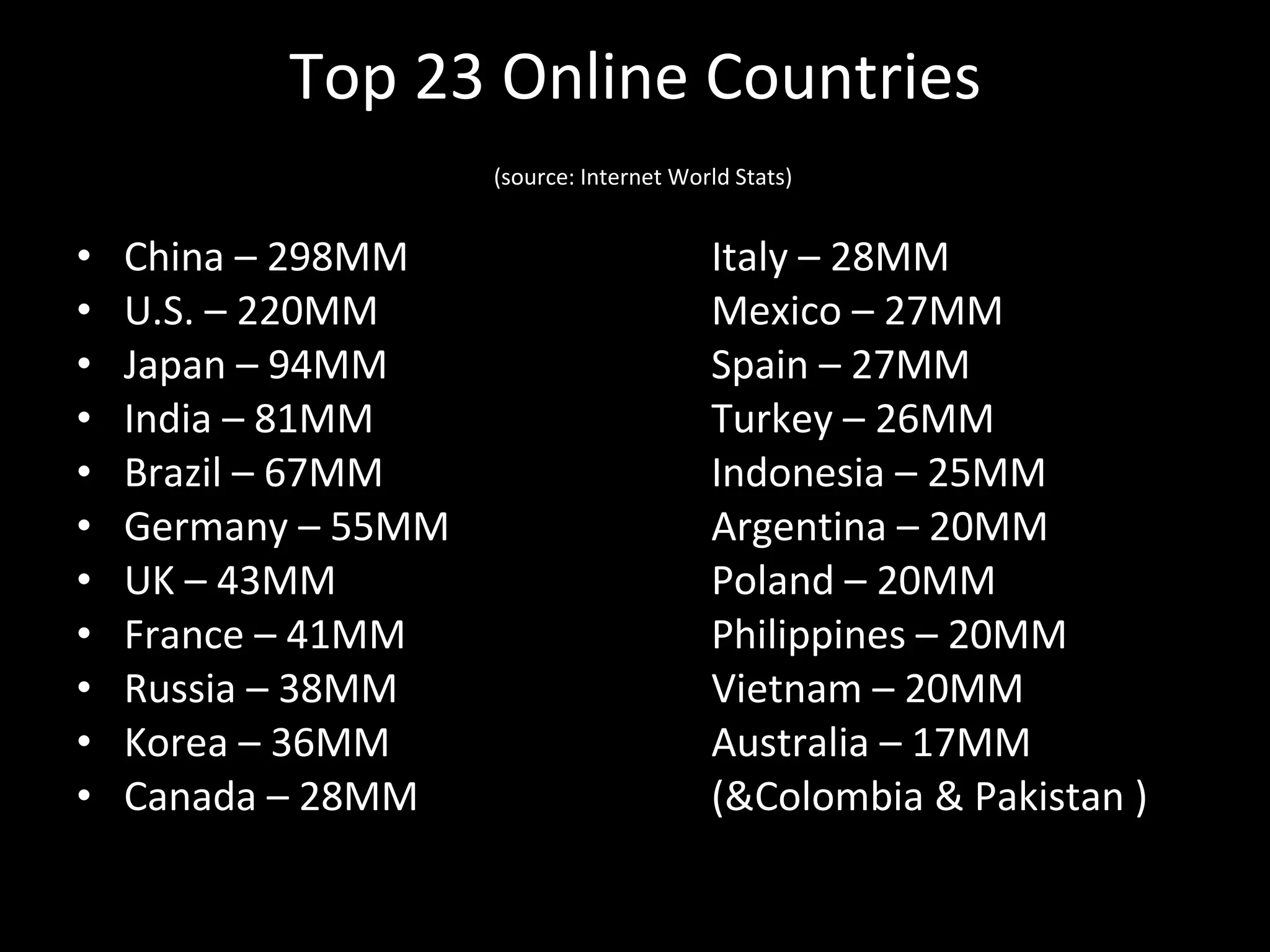 Top 23 Online Countries   (source: Internet World Stats) China – 298MM Italy – 28MM U.S. – 220MM Mexico – 27MM Japan – 94MM Spain – 27MM India – 81MM Turkey – 26MM Brazil – 67MM Indonesia – 25MM Germany – 55MM Argentina – 20MM UK – 43MM Poland – 20MM France – 41MM Philippines – 20MM Russia – 38MM Vietnam – 20MM Korea – 36MM Australia – 17MM Canada – 28MM (&Colombia & Pakistan ) 