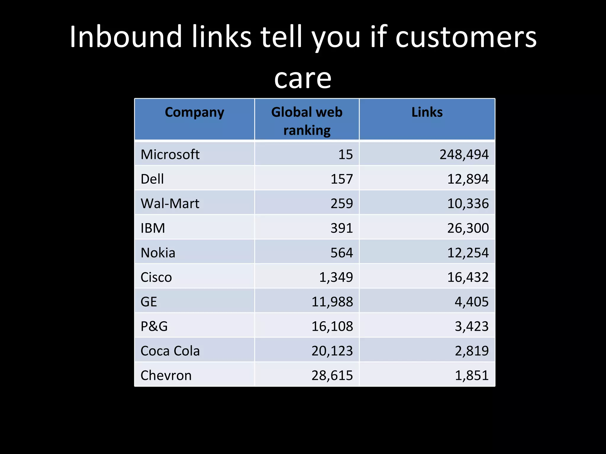 Inbound links tell you if customers care Company Global web ranking Links Microsoft 15 248,494 Dell 157 12,894 Wal-Mart 259 10,336 IBM 391 26,300 Nokia 564 12,254 Cisco 1,349 16,432 GE 11,988 4,405 P&G 16,108 3,423 Coca Cola 20,123 2,819 Chevron 28,615 1,851 