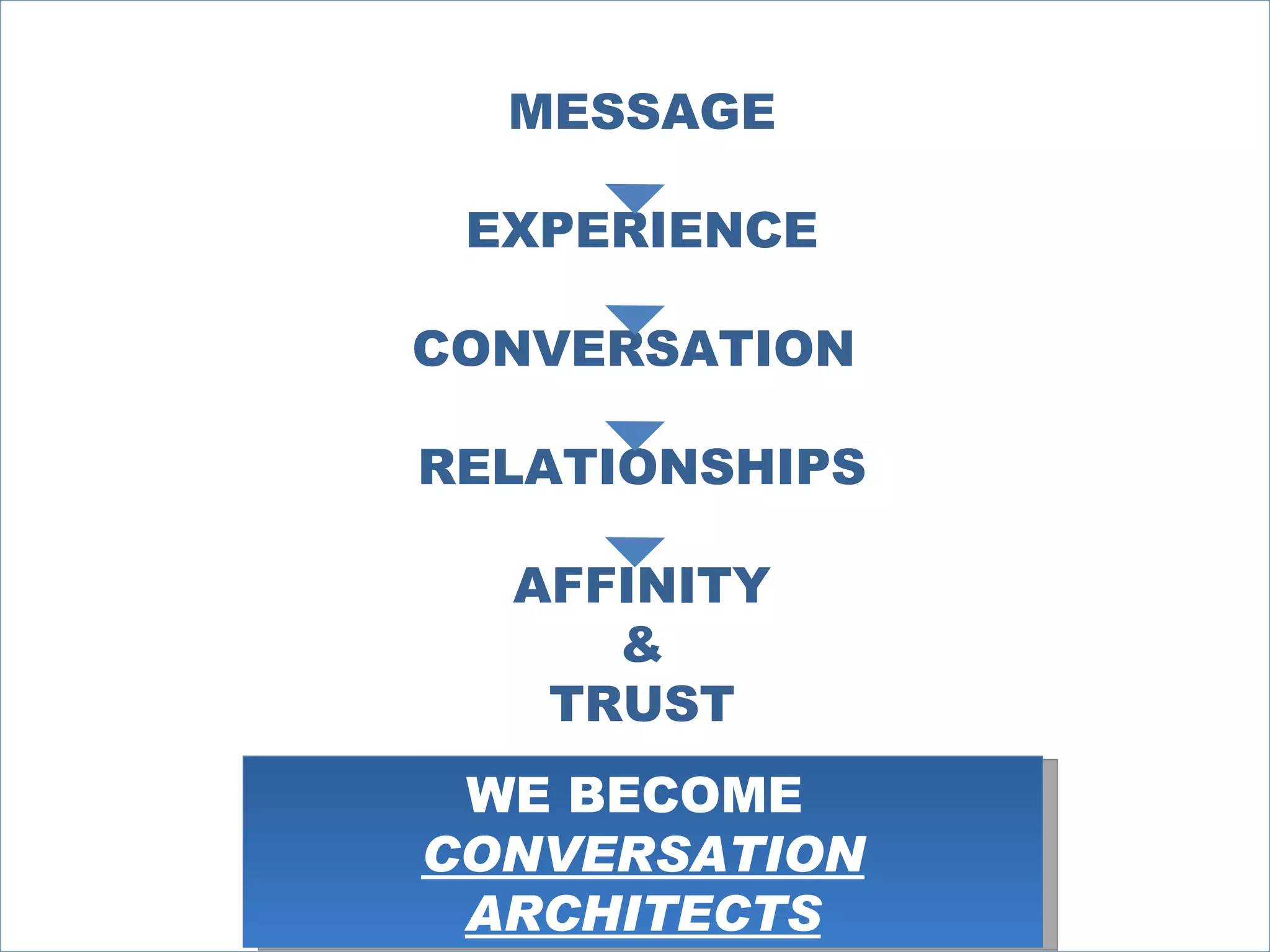 MESSAGE EXPERIENCE CONVERSATION  RELATIONSHIPS AFFINITY & TRUST WE BECOME  CONVERSATION ARCHITECTS 