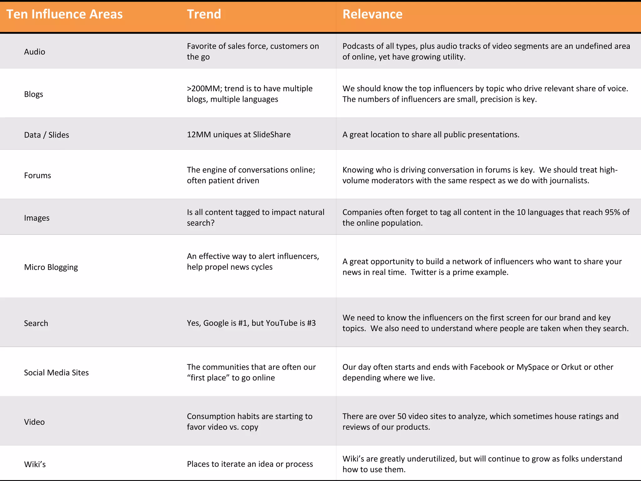 Ten Influence Areas Trend Relevance Audio Favorite of sales force, customers on the go Podcasts of all types, plus audio tracks of video segments are an undefined area of online, yet have growing utility. Blogs >200MM; trend is to have multiple blogs, multiple languages We should know the top influencers by topic who drive relevant share of voice.  The numbers of influencers are small, precision is key.  Data / Slides 12MM uniques at SlideShare A great location to share all public presentations.  Forums The engine of conversations online; often patient driven Knowing who is driving conversation in forums is key.  We should treat high-volume moderators with the same respect as we do with journalists. Images Is all content tagged to impact natural search? Companies often forget to tag all content in the 10 languages that reach 95% of the online population.  Micro Blogging An effective way to alert influencers, help propel news cycles A great opportunity to build a network of influencers who want to share your news in real time.  Twitter is a prime example.  Search Yes, Google is #1, but YouTube is #3 We need to know the influencers on the first screen for our brand and key topics.  We also need to understand where people are taken when they search.  Social Media Sites The communities that are often our “first place” to go online Our day often starts and ends with Facebook or MySpace or Orkut or other depending where we live.  Video Consumption habits are starting to favor video vs. copy There are over 50 video sites to analyze, which sometimes house ratings and reviews of our products.  Wiki’s  Places to iterate an idea or process Wiki’s are greatly underutilized, but will continue to grow as folks understand how to use them.  
