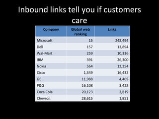 Inbound links tell you if customers care Company Global web ranking Links Microsoft 15 248,494 Dell 157 12,894 Wal-Mart 25...