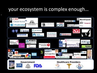 your ecosystem is complex enough… Wall Street Investors  Key Partners Patient Groups Government  Healthcare Providers Trad...