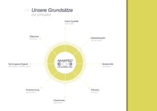 Unsere Grundsätze
                              our principles
                                                            Hohe Qualität
                                                            high quality




                         Offenheit
                         frankness                                          Selbstdisziplin
                                                                            self-discipline




Termingerechtigkeit                                                                           Modernität
adherence to delivery dates                                                                   trendiness




                     Anerkennung                                            Effizienz
                     appreciation                                           efficiency



                                               Cleverness
                                               cleverness
 