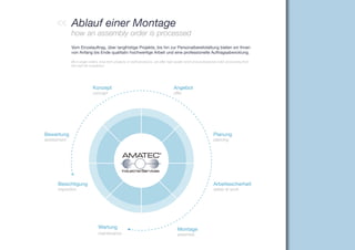 Ablauf einer Montage
             how an assembly order is processed
             Vom Einzelauftrag, über langfristige Projekte, bis hin zur Personalbereitstellung bieten wir Ihnen
             von Anfang bis Ende qualitativ hochwertige Arbeit und eine professionelle Auftragsabwicklung.

             Be it single orders, long-term projects or staff provisions, we offer high-quality work and professional order processing from
             the start till completion.




                            Konzept                                                  Angebot
                            concept                                                  offer




Bewertung                                                                                                        Planung
assessment                                                                                                       planning




      Besichtigung                                                                                               Arbeitssicherheit
      inspection                                                                                                 safety at work




                                Wartung                                                 Montage
                                maintenance                                             assembly
 