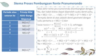 Periode atau
setoran ke
Prinsip Nilai
Akhir Bunga
Majemuk
1 M(1+i) 𝟏
2 M(1+i)2
3 M(1+i)3
4 M(1+i)4
.
.
.
.
n M(1+i) 𝒏
Skema Proses Pembungaan Rente Pranumerando
Nilai akhir rente pra numerendo dilambangkan dengan
Na, dari tabel diatas dapat diperoleh suatu deret yaitu,
Na = M(1 + i)+ . . . + M(1 + i)n-2+ M(1 + i)n-1+ M(1 + 1)n
Ternyata deret di atas adalah deret geometri dengan
suku pertama a = M(1 + i) dan
rasio 𝑟𝑎𝑠𝑖𝑜 𝑟 =
𝑀(1+𝑖)2
𝑀(1+𝑖)
= (1 + 𝑖), sehingga:
𝑁𝑎 =
𝑎(𝑟 𝑛 − 1)
𝑟 − 1
=
𝑀(1 + 𝑖)((1 + 𝑖) 𝑛 − 1)
1 + 𝑖 − 1
=
𝑀(1 + 𝑖)((1 + 𝑖) 𝑛
− 1)
𝑖
Na = M(1 + i) + . . . + M(1 + i)n-2 + M(1 + i)n-1 + M(1 + i)n
Na = M[(1+i)+ . . . + (1 + i)n-2 +(1+i)n-1 + (1 + i)n]
Na = 𝑀
𝑘=1
𝑛
(1 + 𝑖) 𝑘
 