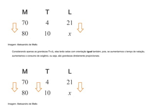 Imagem: Aleksandro de Mello
Considerando apenas as grandezas T e L, elas terão setas com orientação igual também, pois, se aumentarmos o tempo de natação,
aumentamos o consumo de oxigênio, ou seja, são grandezas diretamente proporcionais;


Imagem: Aleksandro de Mello
 