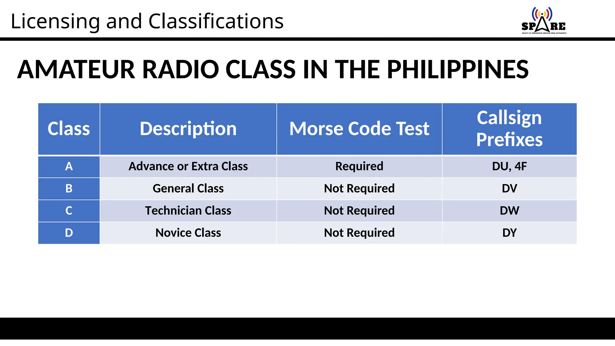 Licensing and Classifications
AMATEUR RADIO CLASS IN THE PHILIPPINES
Class Description Morse Code Test
Callsign
Prefixes
A Advance or Extra Class Required DU, 4F
B General Class Not Required DV
C Technician Class Not Required DW
D Novice Class Not Required DY
 
