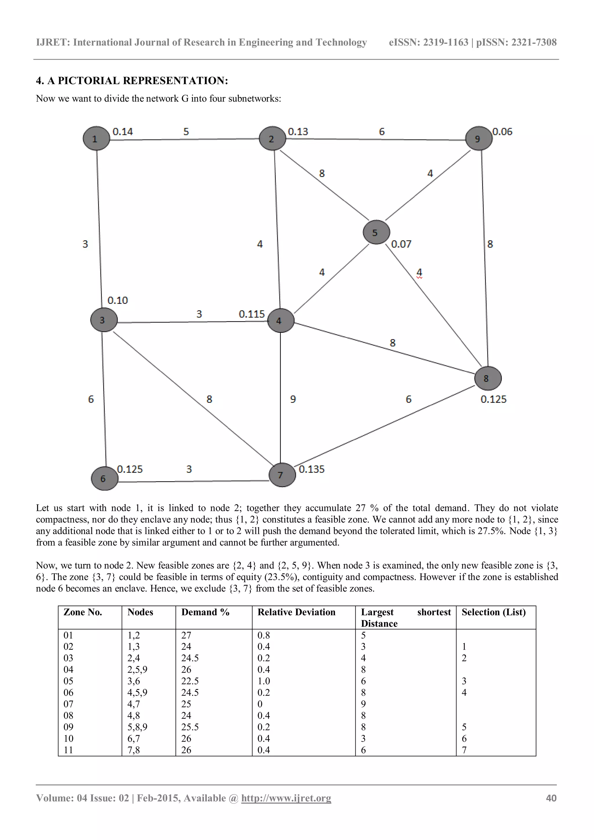 IJRET: International Journal of Research in Engineering and Technology eISSN: 2319-1163 | pISSN: 2321-7308
_______________________________________________________________________________________
Volume: 04 Issue: 02 | Feb-2015, Available @ http://www.ijret.org 40
4. A PICTORIAL REPRESENTATION:
Now we want to divide the network G into four subnetworks:
Let us start with node 1, it is linked to node 2; together they accumulate 27 % of the total demand. They do not violate
compactness, nor do they enclave any node; thus {1, 2} constitutes a feasible zone. We cannot add any more node to {1, 2}, since
any additional node that is linked either to 1 or to 2 will push the demand beyond the tolerated limit, which is 27.5%. Node {1, 3}
from a feasible zone by similar argument and cannot be further argumented.
Now, we turn to node 2. New feasible zones are {2, 4} and {2, 5, 9}. When node 3 is examined, the only new feasible zone is {3,
6}. The zone {3, 7} could be feasible in terms of equity (23.5%), contiguity and compactness. However if the zone is established
node 6 becomes an enclave. Hence, we exclude {3, 7} from the set of feasible zones.
Zone No. Nodes Demand % Relative Deviation Largest shortest
Distance
Selection (List)
01
02
03
04
05
06
07
08
09
10
11
1,2
1,3
2,4
2,5,9
3,6
4,5,9
4,7
4,8
5,8,9
6,7
7,8
27
24
24.5
26
22.5
24.5
25
24
25.5
26
26
0.8
0.4
0.2
0.4
1.0
0.2
0
0.4
0.2
0.4
0.4
5
3
4
8
6
8
9
8
8
3
6
1
2
3
4
5
6
7
 
