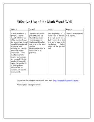 Effective Use of the Math Word Wall
Level 4                  Level 3                 Level 2                Level 1

A math word wall is      A math word wall is     The beginning of a There is no math word
present. Teacher         present but not all     word wall is present. wall present.
models effective use     students can easily     It is not used on a
of the word wall and     view or access it.      daily basis. It is not
the appropriate formal   Students and teacher    kept up to date with
math language isused     may refer to the word   vocabulary       being
in context both          wall on                 taught at the present
verbally and visually.   occasion,however; it    time.
The word wall is         is not used to its
interactive. I know      potential.
this because both
teacher and students
are engaged with the
word wall on a daily
basis. The word wall
is displayed in a
location that all
students can see and
interact with.



       Suggestions for effective use of math word wall: http://blogs.gssd.ca/smuir/?p=4037

       Personal plans for improvement:
 
