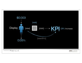 $0.003
                                     (visit)

              Display       (view)               (click)
                                                             KPI   CR% Increase



                                               (view-thru)
                        0.05%


Presentation by:
 