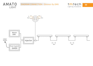 05
L i g h t i n g I n n o v a t i o n
DIAGRAM CONNECTION - Dimmer By DMX
Power Supplier
Master
DMX
24VDC
220VAC
50/60Hz injector
V+
Data+ Data-
V-
Red Black
Yellow Green
30m 30m
 