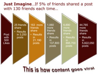 Facebook UsesPersonal profileBusiness (Fan) pageGroupsEventsCausesCommunity PageApplicationsAdvertisingSearch engine