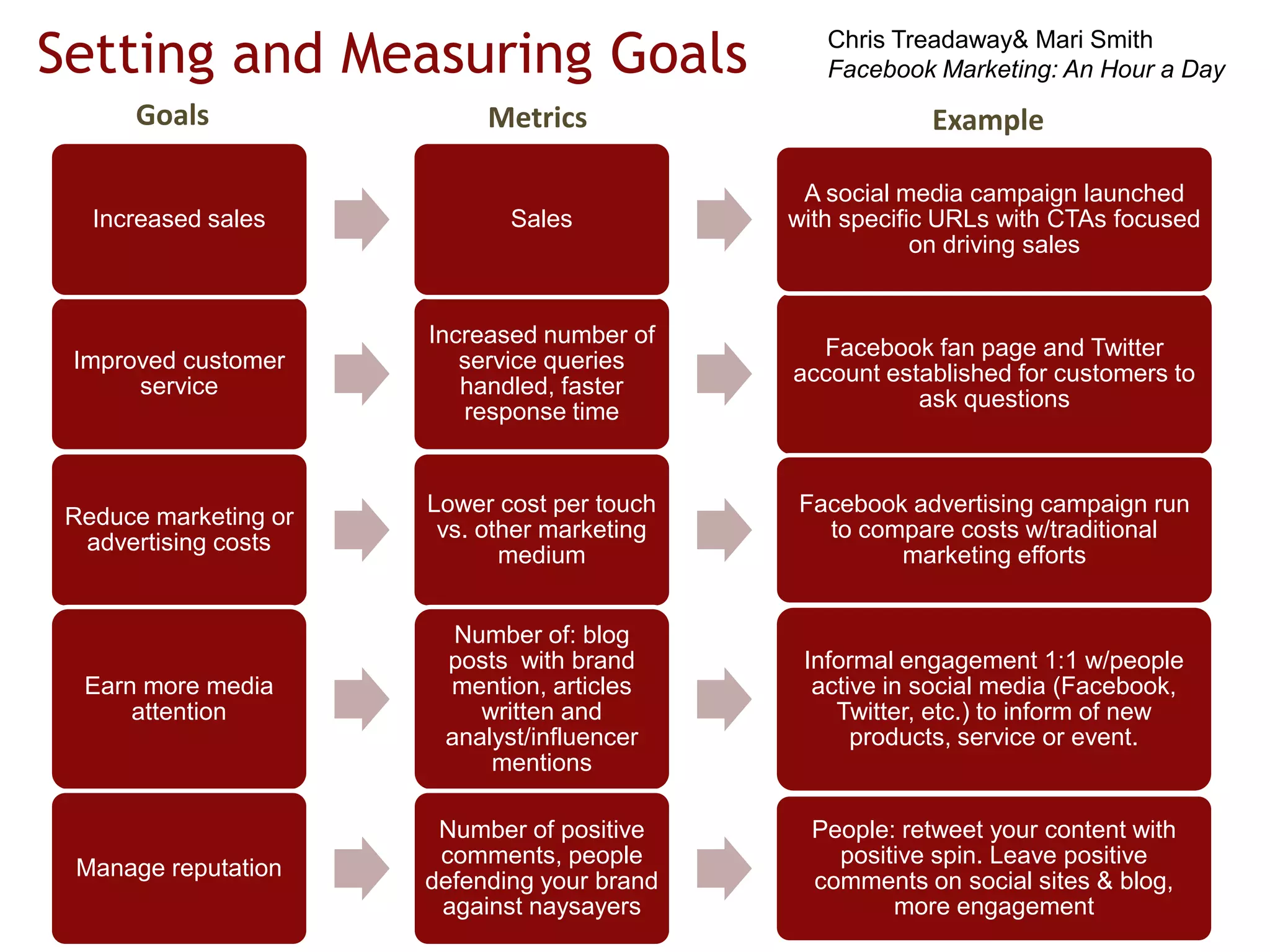 Facebook’s Open Graph APIThe buzz about the Open Graph APIA way to embed Facebook pages anywhere on the webAuthentication hub for social experiences on the webWhat this means for marketersFacebook has become a major tool in expanding brand awareness for B2B as well as B2B companiesGraph from AllFacebook.com 