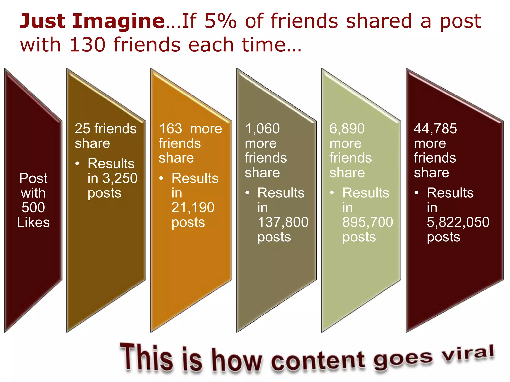 Facebook UsesPersonal profileBusiness (Fan) pageGroupsEventsCausesCommunity PageApplicationsAdvertisingSearch engine