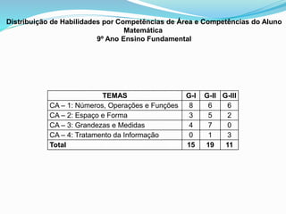 TEMAS G-I G-II G-III
CA – 1: Números, Operações e Funções 8 6 6
CA – 2: Espaço e Forma 3 5 2
CA – 3: Grandezas e Medidas 4 7 0
CA – 4: Tratamento da Informação 0 1 3
Total 15 19 11
Distribuição de Habilidades por Competências de Área e Competências do Aluno
Matemática
9º Ano Ensino Fundamental
 