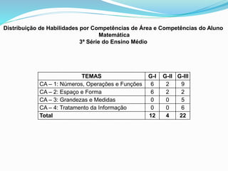 TEMAS G-I G-II G-III
CA – 1: Números, Operações e Funções 6 2 9
CA – 2: Espaço e Forma 6 2 2
CA – 3: Grandezas e Medidas 0 0 5
CA – 4: Tratamento da Informação 0 0 6
Total 12 4 22
Distribuição de Habilidades por Competências de Área e Competências do Aluno
Matemática
3ª Série do Ensino Médio
 
