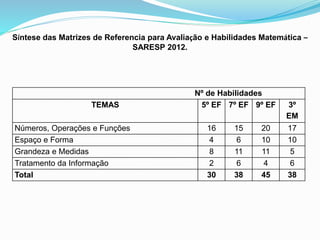 Nº de Habilidades
TEMAS 5º EF 7º EF 9º EF 3º
EM
Números, Operações e Funções 16 15 20 17
Espaço e Forma 4 6 10 10
Grandeza e Medidas 8 11 11 5
Tratamento da Informação 2 6 4 6
Total 30 38 45 38
Síntese das Matrizes de Referencia para Avaliação e Habilidades Matemática –
SARESP 2012.
 
