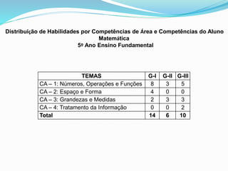 TEMAS G-I G-II G-III
CA – 1: Números, Operações e Funções 8 3 5
CA – 2: Espaço e Forma 4 0 0
CA – 3: Grandezas e Medidas 2 3 3
CA – 4: Tratamento da Informação 0 0 2
Total 14 6 10
Distribuição de Habilidades por Competências de Área e Competências do Aluno
Matemática
5º Ano Ensino Fundamental
 