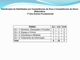 TEMAS G-I G-II G-III
CA – 1: Números, Operações e Funções 4 7 4
CA – 2: Espaço e Forma 3 3 0
CA – 3: Grandezas e Medidas 1 7 3
CA – 4: Tratamento da Informação 1 5 0
Total 9 22 7
Distribuição de Habilidades por Competências de Área e Competências do Aluno
Matemática
7º Ano Ensino Fundamental
 
