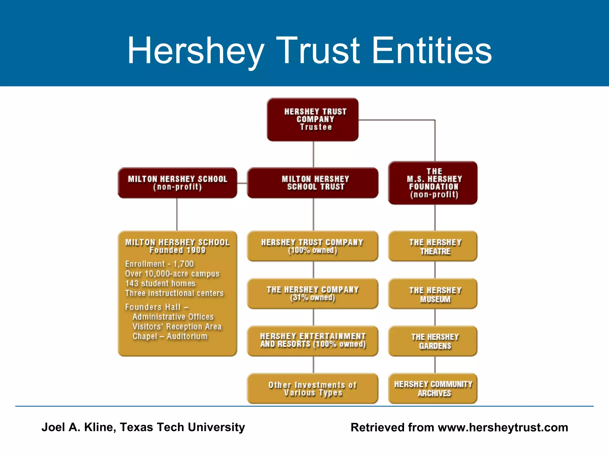 Hershey Trust Entities Retrieved from www.hersheytrust.com 