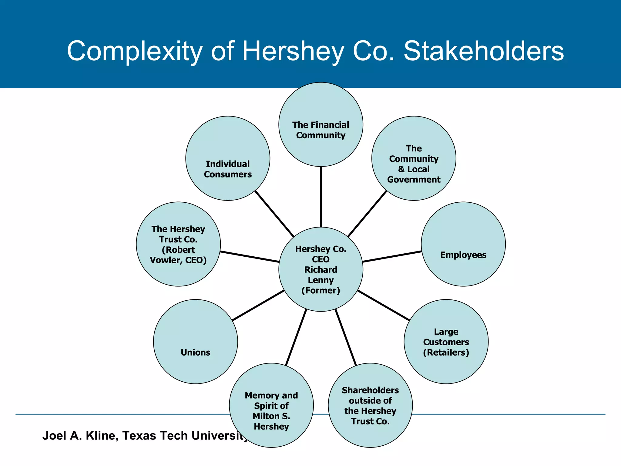 Complexity of Hershey Co. Stakeholders Individual Consumers The Hershey Trust Co. (Robert Vowler, CEO) Unions Memory and Spirit of Milton S. Hershey Shareholders outside of the Hershey Trust Co. Large Customers (Retailers) Employees The Community & Local Government The Financial Community Hershey Co. CEO Richard Lenny (Former) 