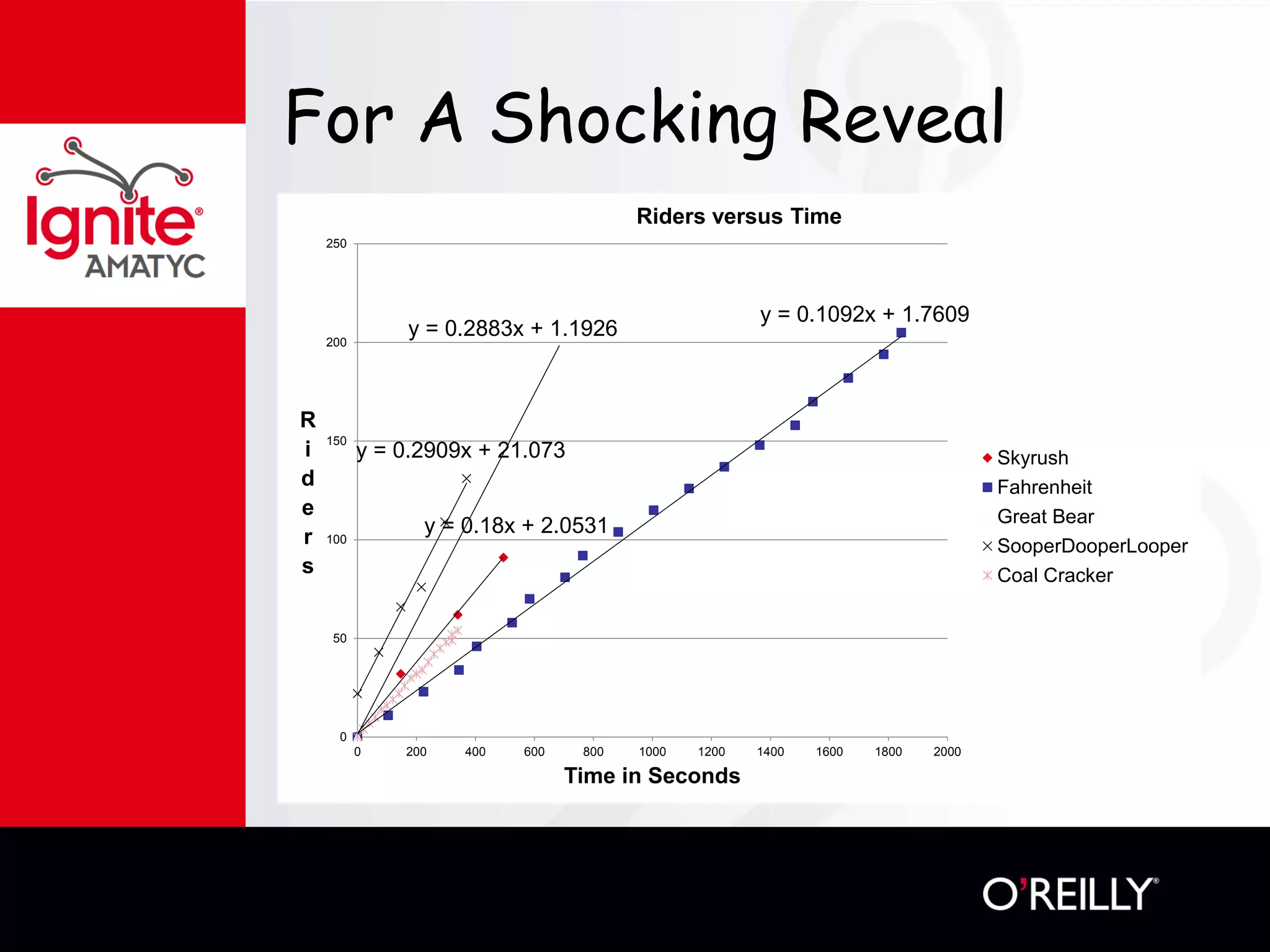 For A Shocking Reveal
y = 0.18x + 2.0531
y = 0.1092x + 1.7609
y = 0.2883x + 1.1926
y = 0.2909x + 21.073
0
50
100
150
200
250
0 200 400 600 800 1000 1200 1400 1600 1800 2000
R
i
d
e
r
s
Time in Seconds
Riders versus Time
Skyrush
Fahrenheit
Great Bear
SooperDooperLooper
Coal Cracker
 