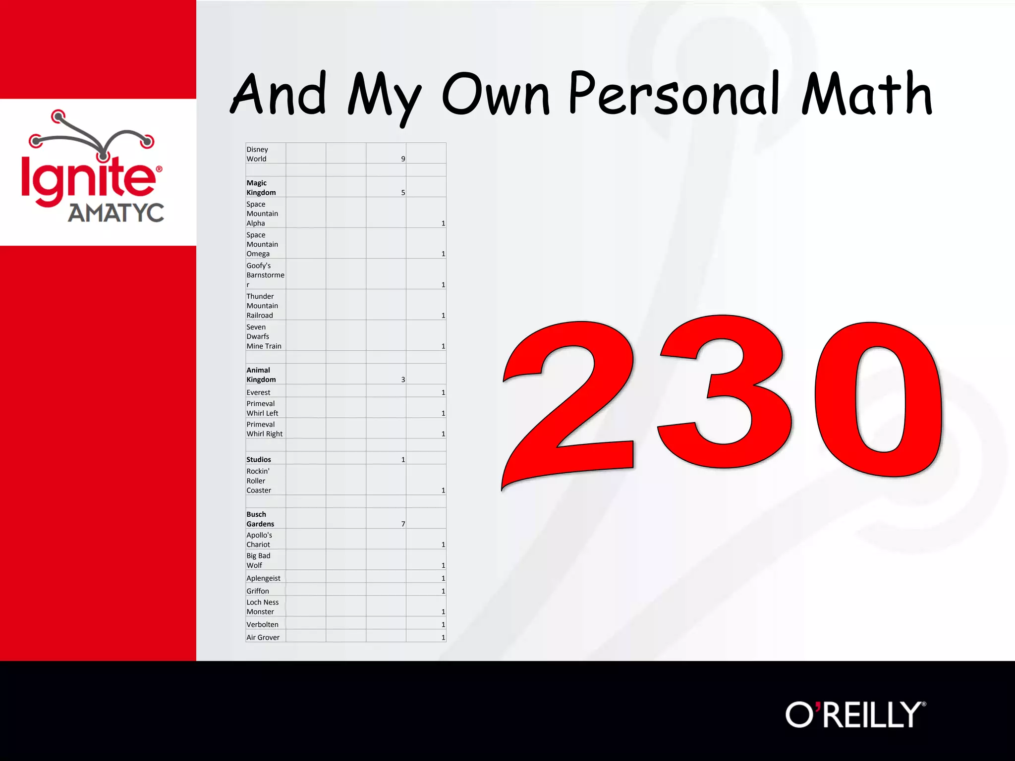 And My Own Personal Math
Disney
World 9
Magic
Kingdom 5
Space
Mountain
Alpha 1
Space
Mountain
Omega 1
Goofy's
Barnstorme
r 1
Thunder
Mountain
Railroad 1
Seven
Dwarfs
Mine Train 1
Animal
Kingdom 3
Everest 1
Primeval
Whirl Left 1
Primeval
Whirl Right 1
Studios 1
Rockin'
Roller
Coaster 1
Busch
Gardens 7
Apollo's
Chariot 1
Big Bad
Wolf 1
Aplengeist 1
Griffon 1
Loch Ness
Monster 1
Verbolten 1
Air Grover 1
 