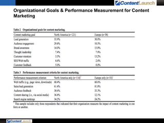 Organizational Goals & Performance Measurement for Content
Marketing

 