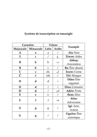 - 17 -
Système de transcription en tamazight
Caractère Valeur
Exemple
Majuscule Minuscule Latin Arabe
A a a / Ala: Non
Ɛ ɛ / ‫ع‬ Ɛiwen: Aider
B b b ‫ب‬
Abbaẓ:
Arrestation
B b v / Ba: Être absent
C c ch. ‫ش‬ Iccew: Corne
Č č tch / Ečč: Manger
D d d ‫د‬
Ddes: Être
organisé
D d / ‫ذ‬ Dres: Censurer
Ḍ ḍ / ‫ض‬ Aḍris: Texte
E e e / Ilem: Zéro
F f f ‫ف‬
Afna:
Adversaire
G g g /
Igi: Acte;
Action
G g / /
Ggufsu: Être
corrompu
 