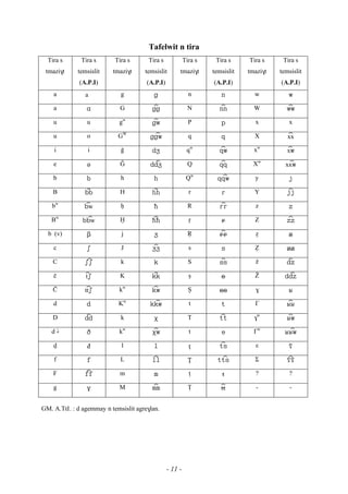 - 11 -
Tafelwit n tira
Tira s
tmazi$t
Tira s
temsislit
(A.P.I)
Tira s
tmazi$t
Tira s
temsislit
(A.P.I)
Tira s
tmazi$t
Tira s
temsislit
(A.P.I)
Tira s
tmazi$t
Tira s
temsislit
(A.P.I)
a a g  n  w 
a  G  N  W 
u u gw
 P  x x
u o GW
 q  X xx
i i o  qw
 xw
x
e  O  Q  Xw
xx
b  h  Qw
 y 
B  H  r  Y 
bw
w ê  R  z 
Bw
w Ë  ô  Z 
b (v)  j  Ö  é 
c  J  s  è 
C  k  S  ž 
ç t K  û  Ž 
à tt kw
 Ü  $ 
d  Kw
 t  £ 
D  k  T  $w

d  kw
 t  £w

v đ l  ț  ε 
f  L  Ț  Σ 
F  m  î ŧ ? ?
g  M  Ï ŧŧ - -
GM. A.P.I. : d agemmay n temsislit agre$lan.
 