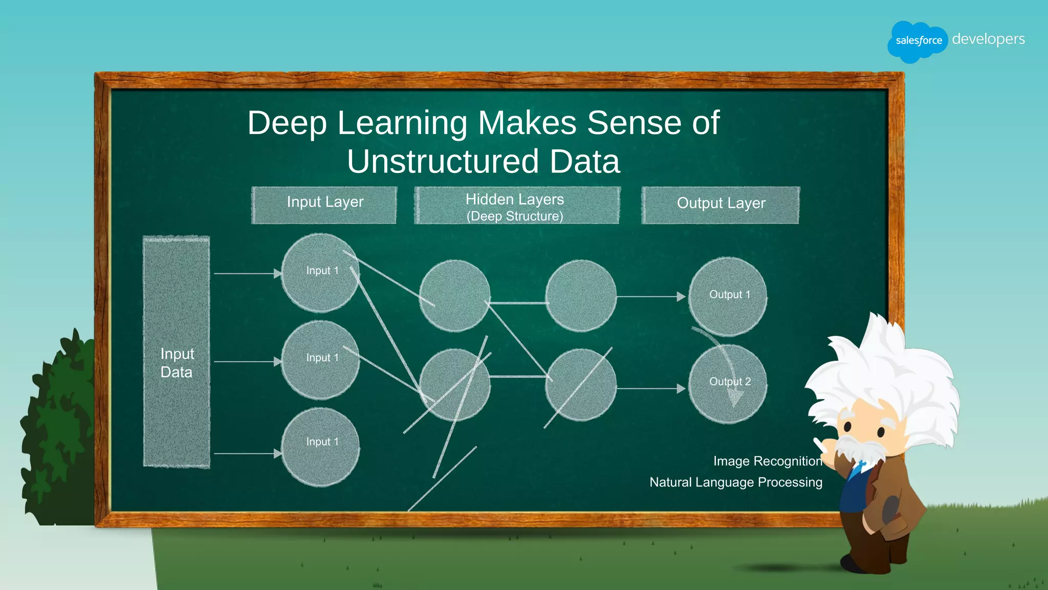 Deep Learning Makes Sense of
Unstructured Data
Input Layer Hidden Layers
(Deep Structure)
Output Layer
Input
Data
Image Recognition
Natural Language Processing
Input 1
Input 1
Input 1
Output 1
Output 2
Deep Learning Makes Sense of
Unstructured Data
 